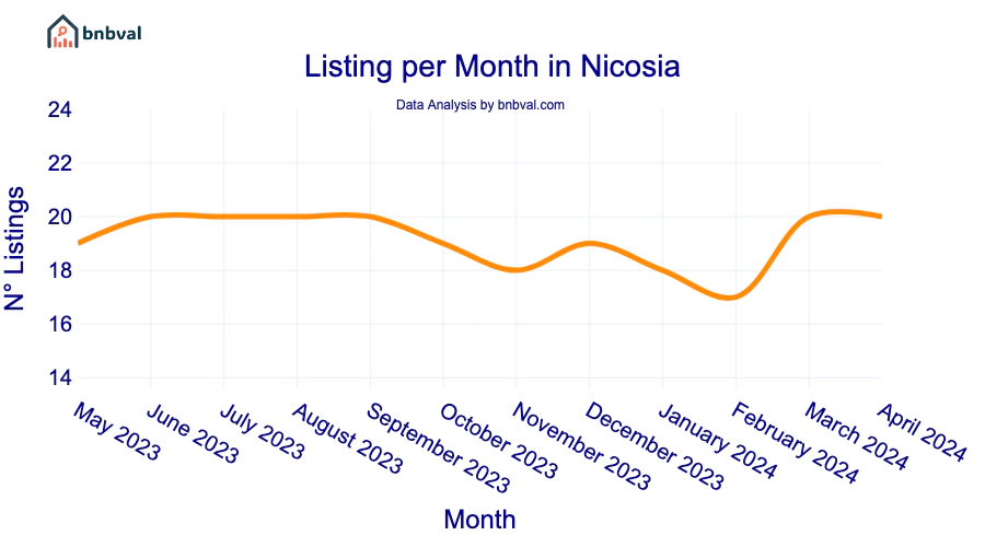 Listing per Month in Nicosia