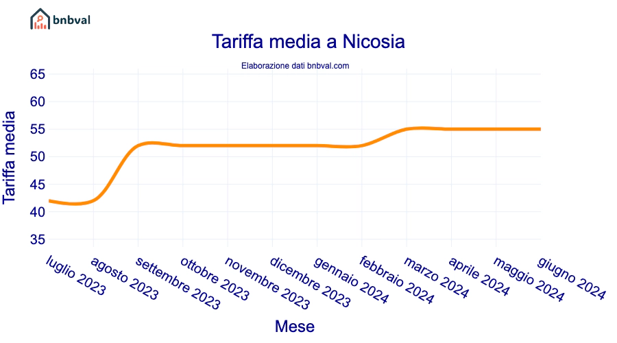 Tariffa media a Nicosia