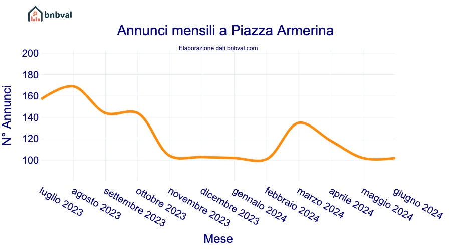 Annunci mensili a Piazza Armerina