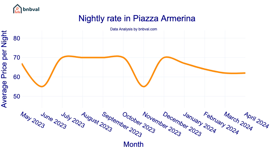 Nightly rate in Piazza Armerina