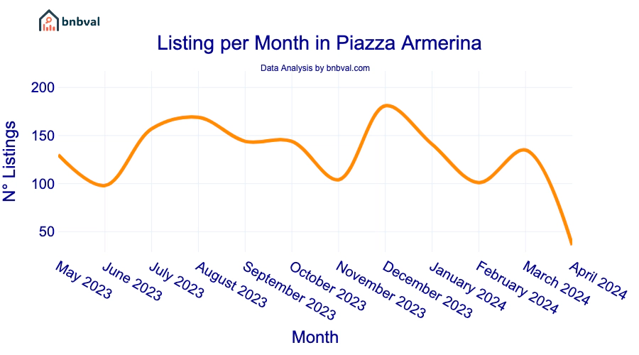 Listing per Month in Piazza Armerina