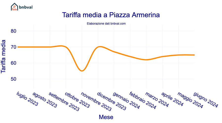 Tariffa media a Piazza Armerina