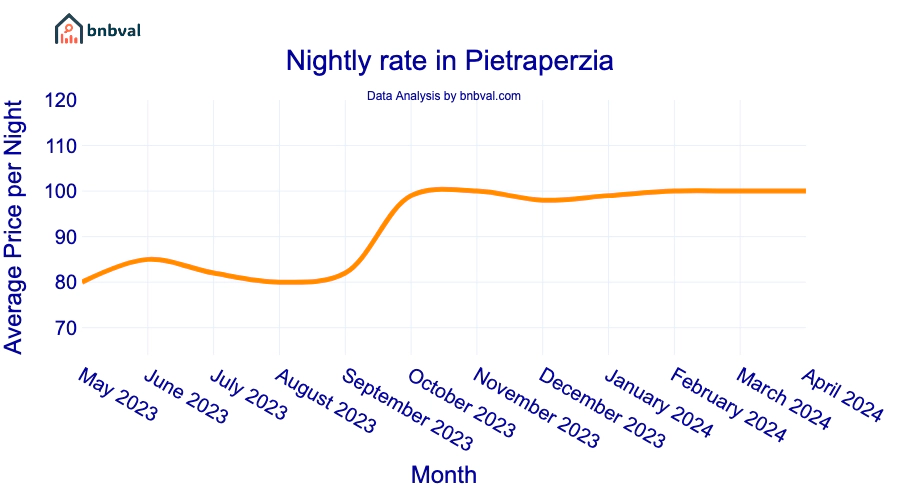 Nightly rate in Pietraperzia