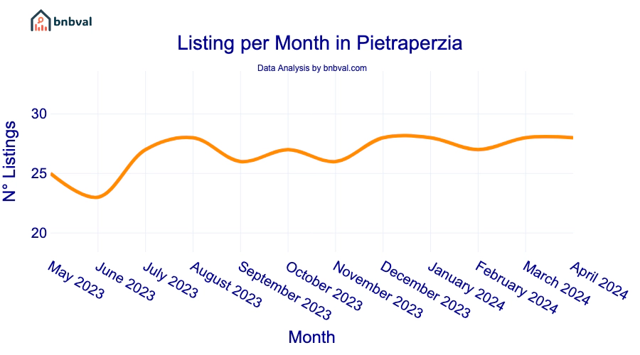 Listing per Month in Pietraperzia