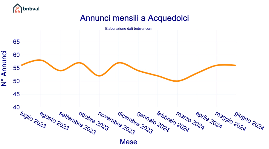 Annunci mensili a Acquedolci