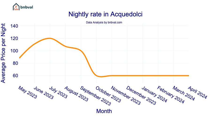 Nightly rate in Acquedolci