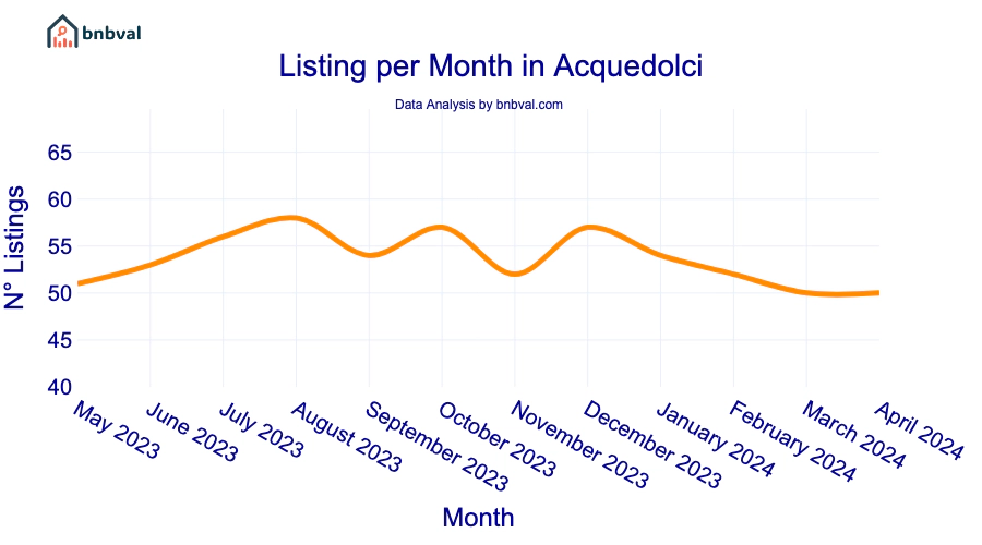 Listing per Month in Acquedolci