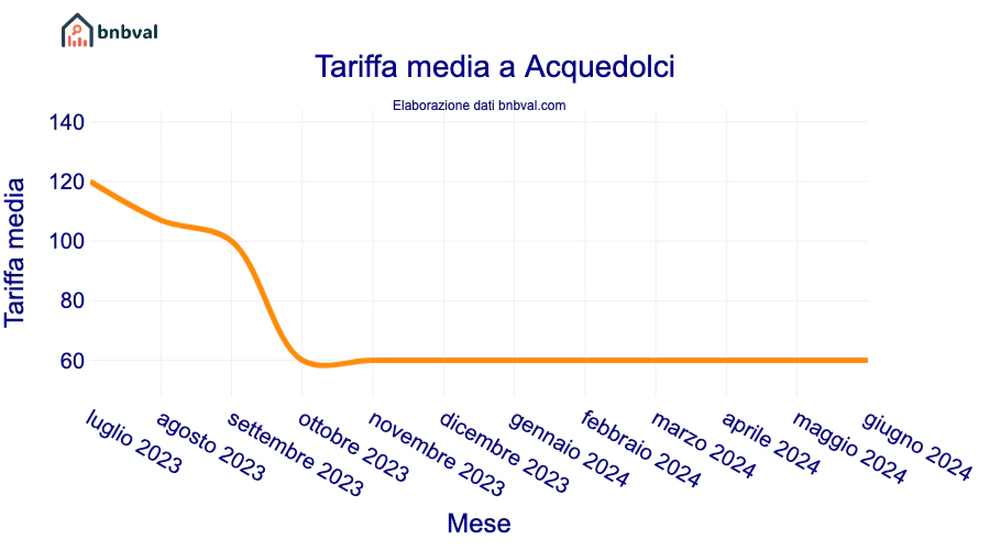 Tariffa media a Acquedolci