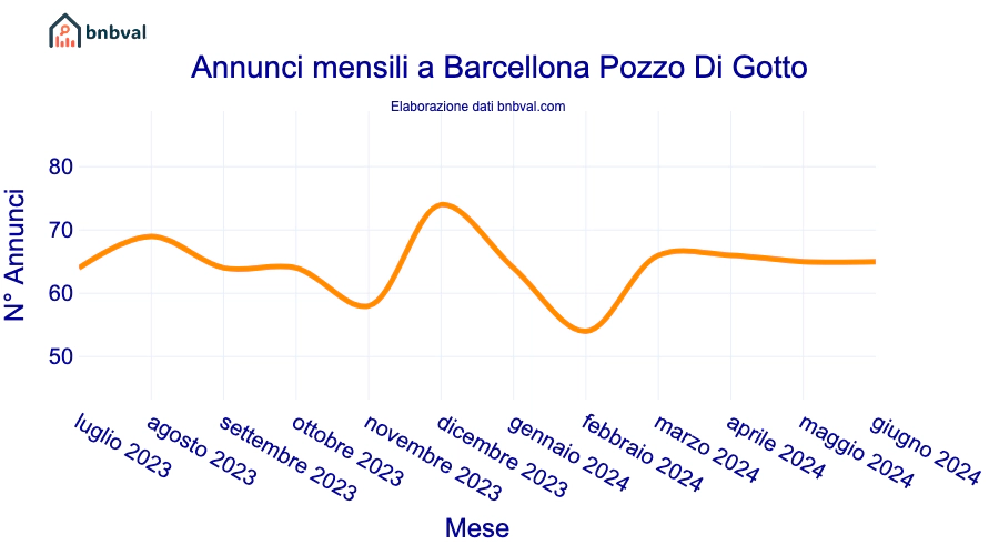 Annunci mensili a Barcellona Pozzo Di Gotto