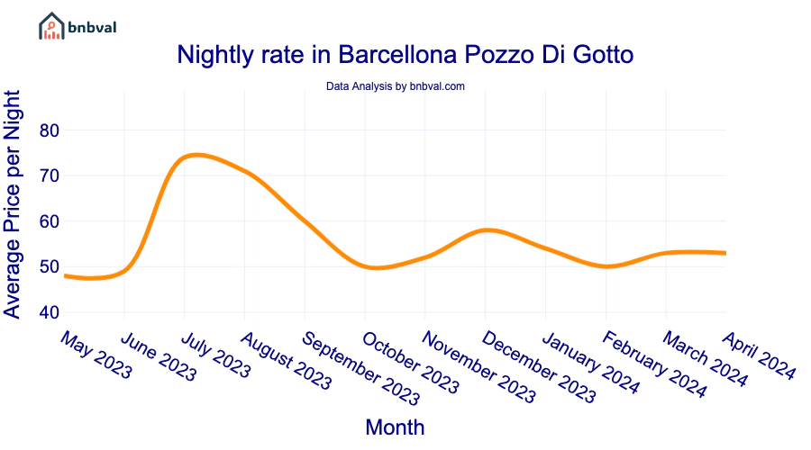 Nightly rate in Barcellona Pozzo Di Gotto