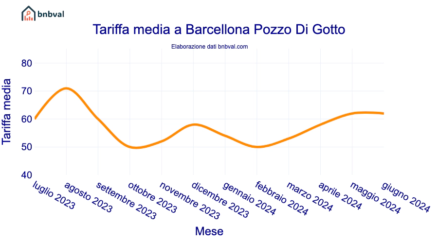 Tariffa media a Barcellona Pozzo Di Gotto