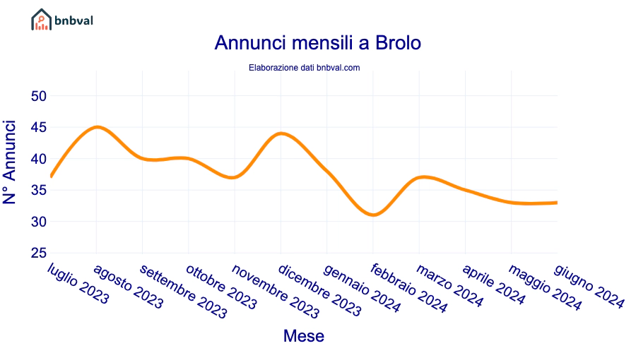 Annunci mensili a Brolo