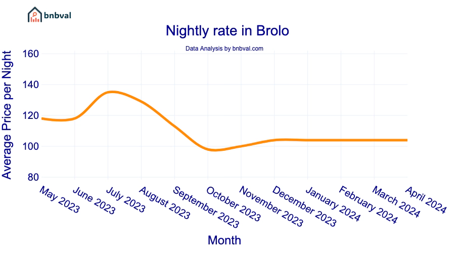 Nightly rate in Brolo