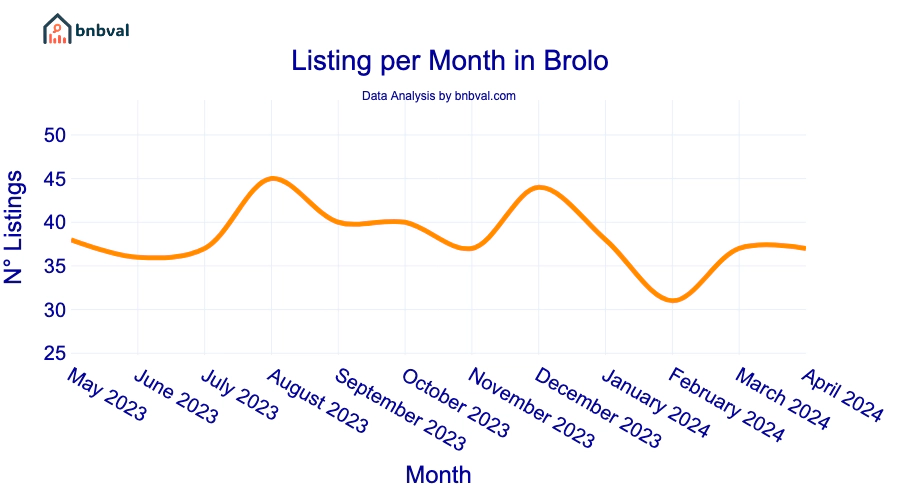 Listing per Month in Brolo