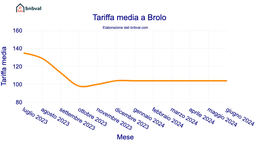 Tariffa media a Brolo