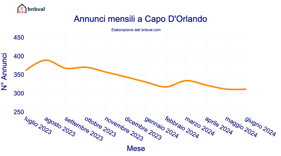 Annunci mensili a Capo D'Orlando