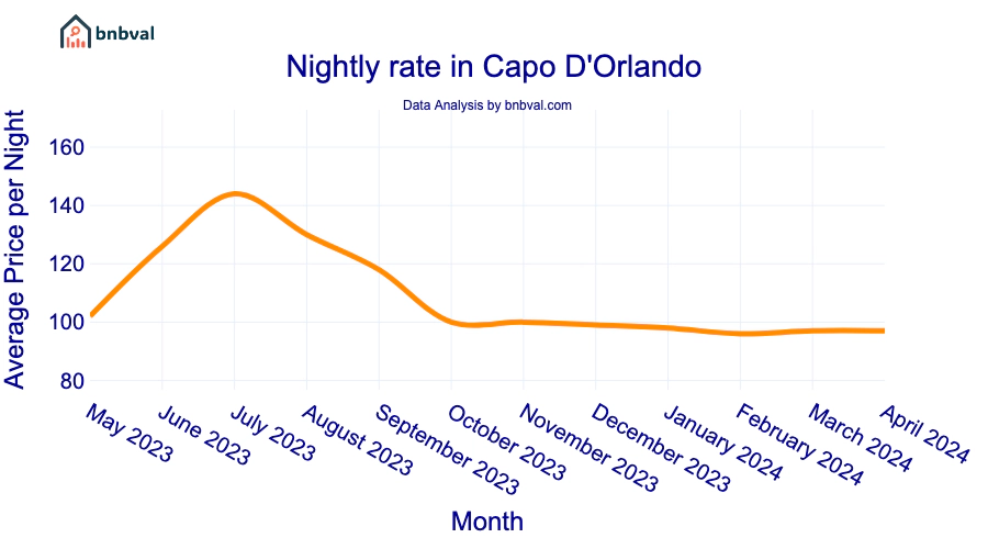 Nightly rate in Capo D'Orlando