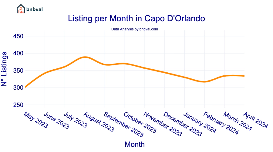 Listing per Month in Capo D'Orlando