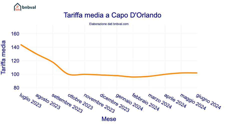 Tariffa media a Capo D'Orlando