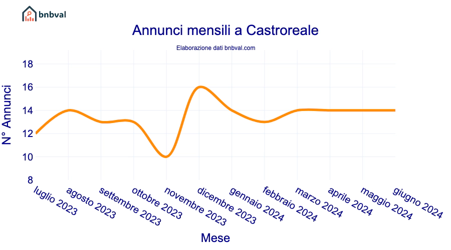 Annunci mensili a Castroreale