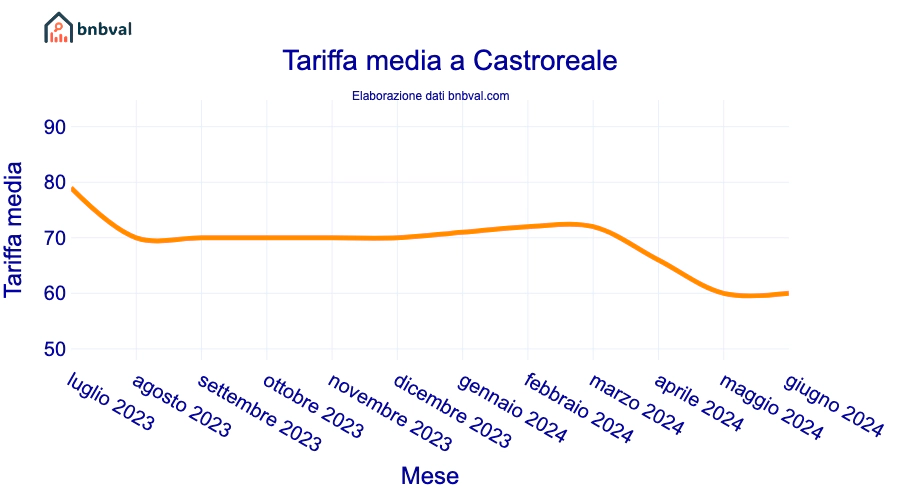 Tariffa media a Castroreale