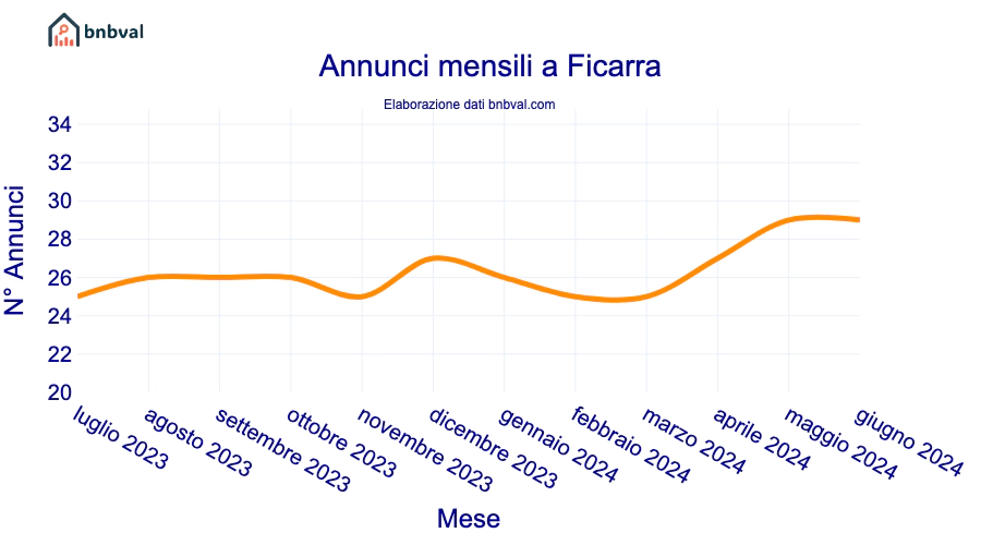 Annunci mensili a Ficarra