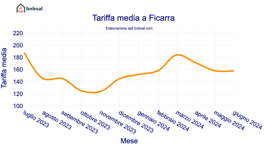 Tariffa media a Ficarra