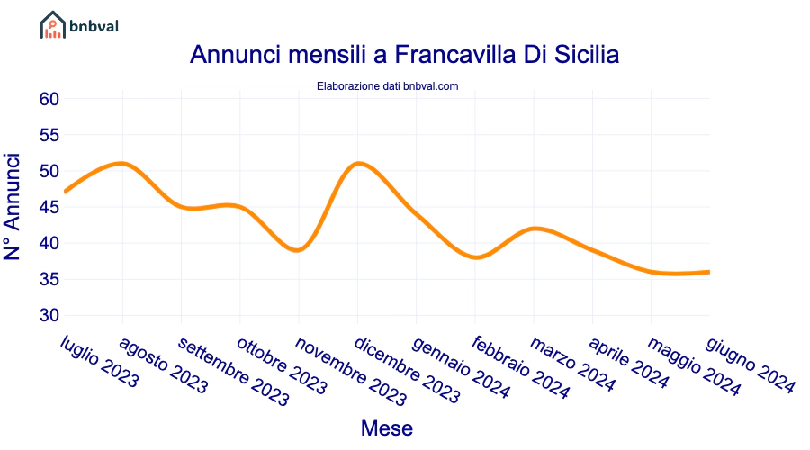 Annunci mensili a Francavilla Di Sicilia