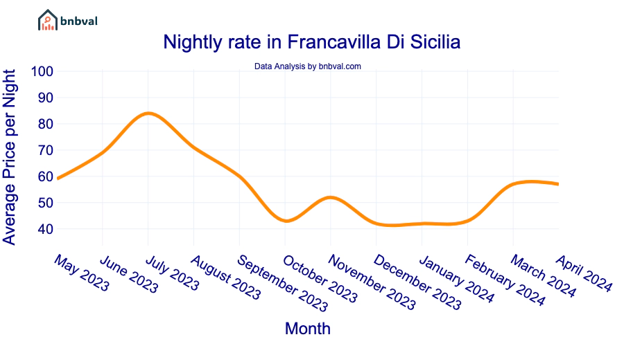 Nightly rate in Francavilla Di Sicilia