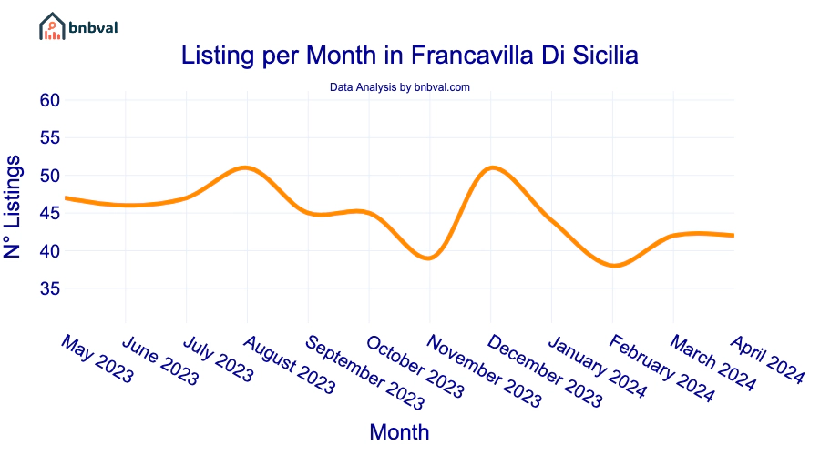 Listing per Month in Francavilla Di Sicilia