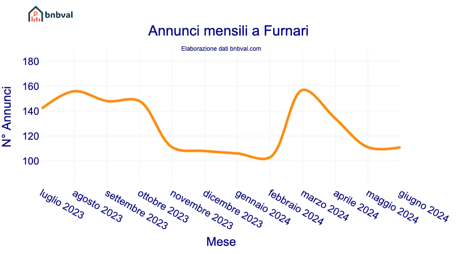 Annunci mensili a Furnari