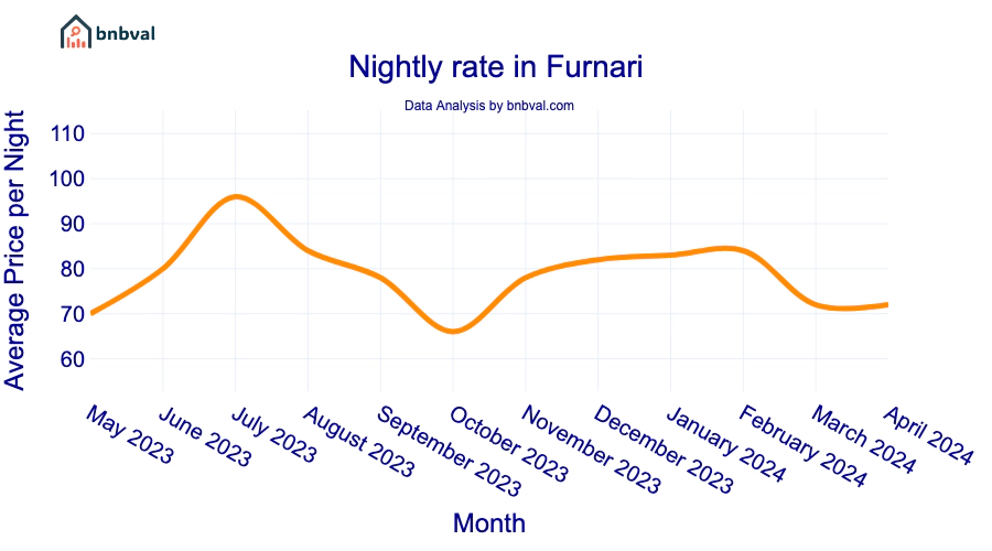 Nightly rate in Furnari