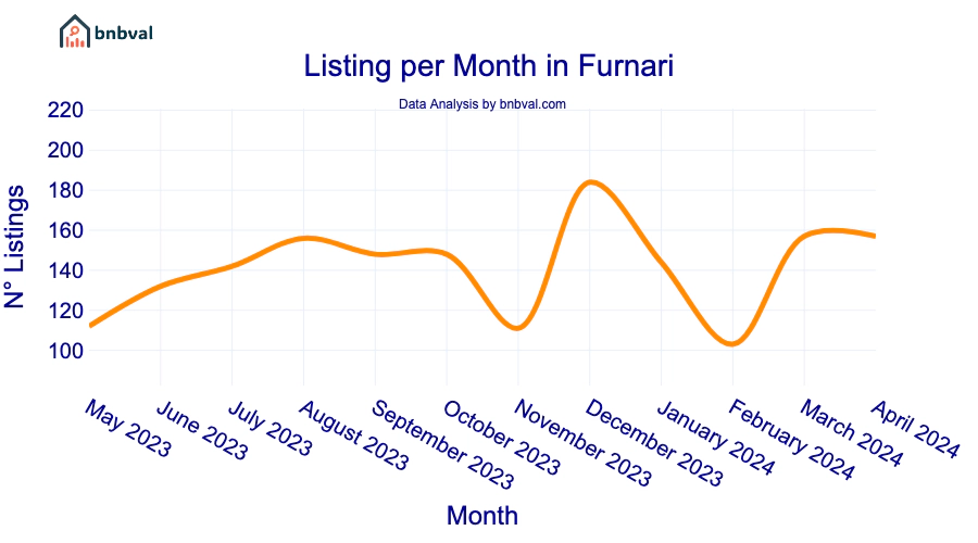 Listing per Month in Furnari