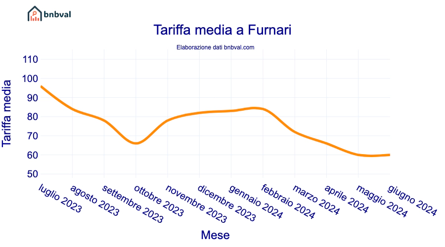 Tariffa media a Furnari