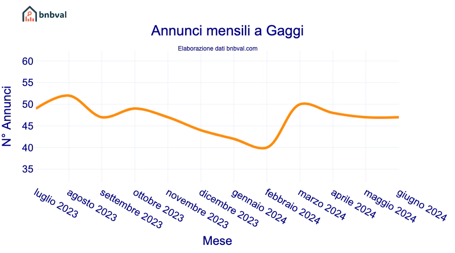 Annunci mensili a Gaggi