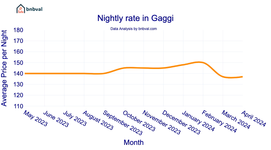 Nightly rate in Gaggi