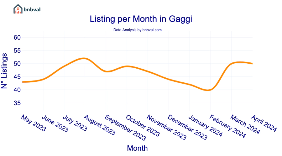 Listing per Month in Gaggi