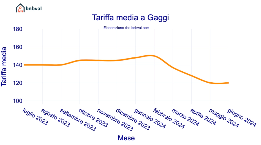 Tariffa media a Gaggi