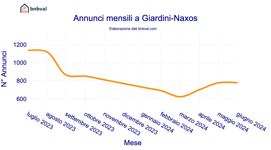 Annunci mensili a Giardini-Naxos