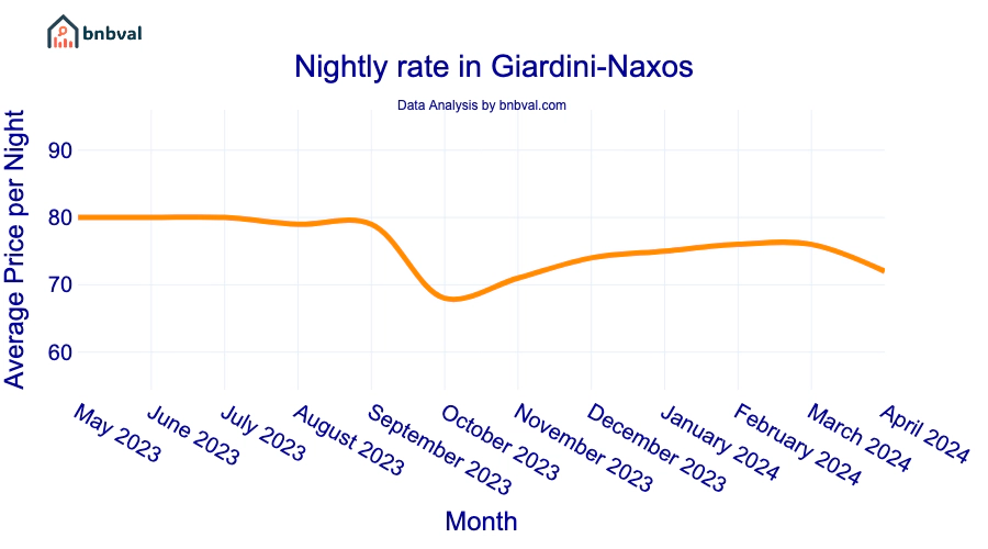 Nightly rate in Giardini-Naxos