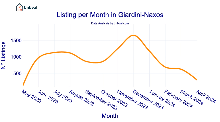 Listing per Month in Giardini-Naxos