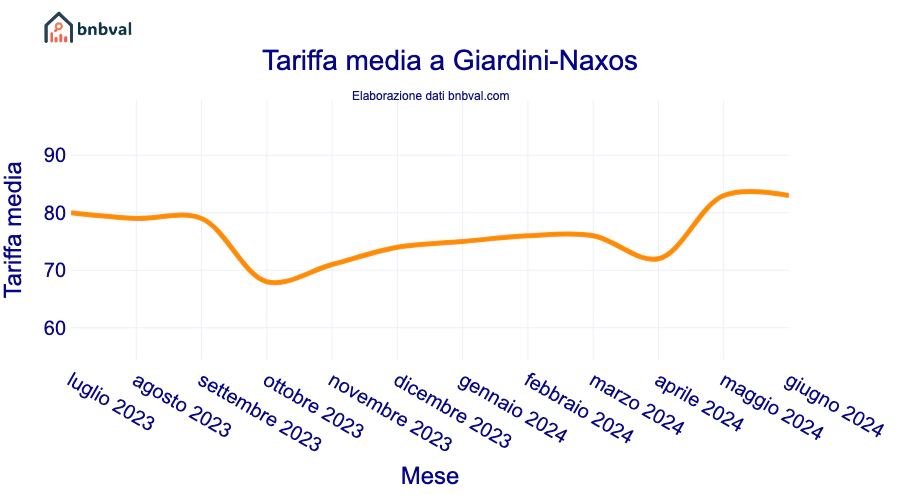 Tariffa media a Giardini-Naxos