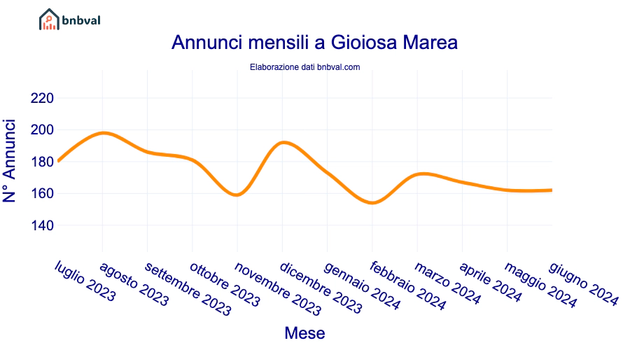 Annunci mensili a Gioiosa Marea