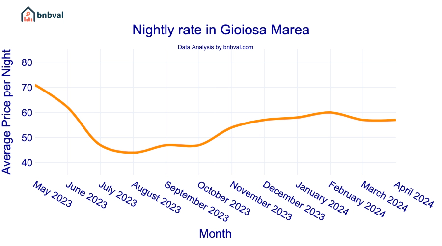 Nightly rate in Gioiosa Marea