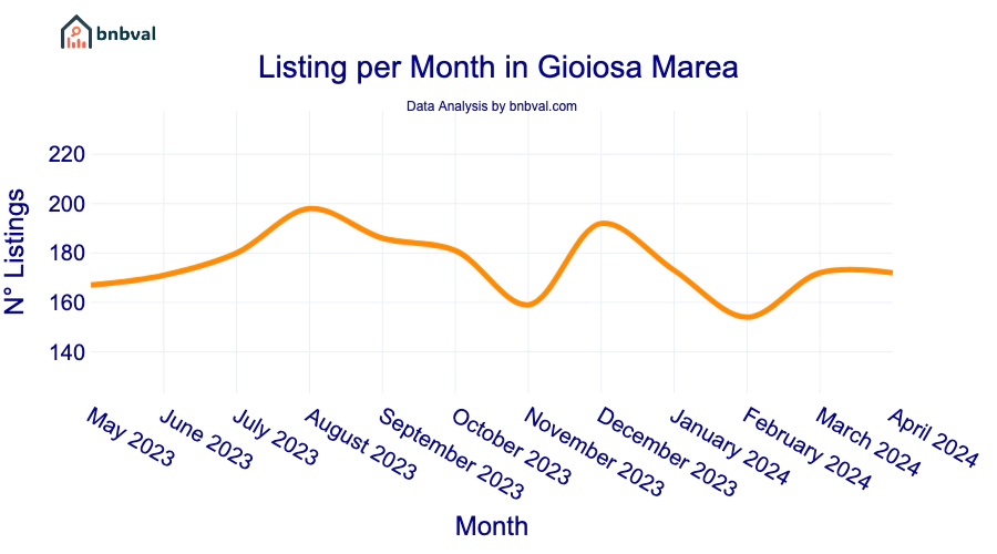 Listing per Month in Gioiosa Marea