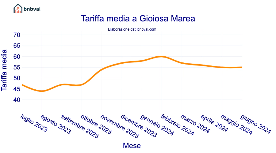 Tariffa media a Gioiosa Marea