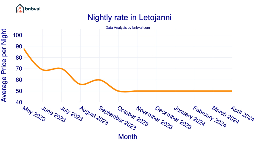 Nightly rate in Letojanni