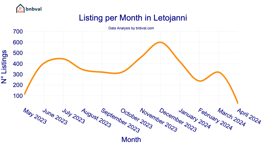 Listing per Month in Letojanni