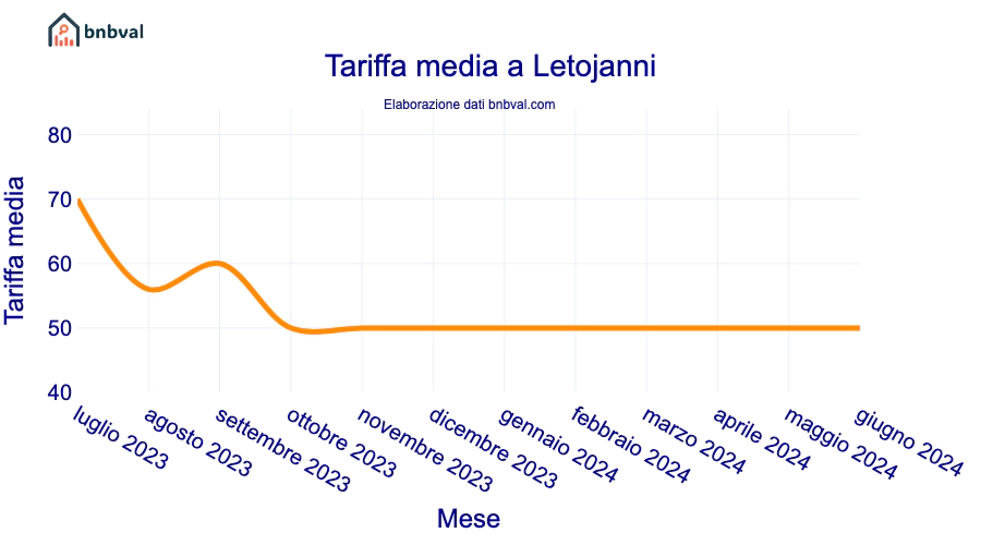 Tariffa media a Letojanni