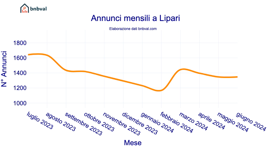 Annunci mensili a Lipari